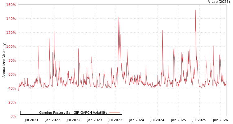 graph of Gaming Factory Sa GJR-GARCH