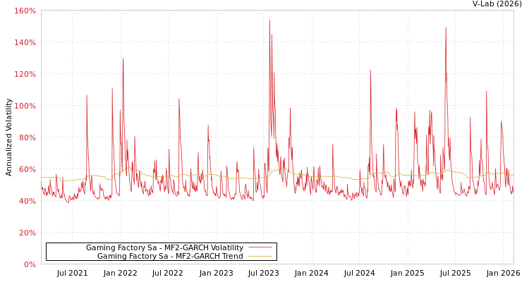graph of Gaming Factory Sa MF2-GARCH