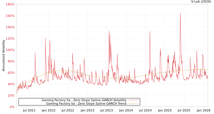 graph of Gaming Factory Sa S0GARCH