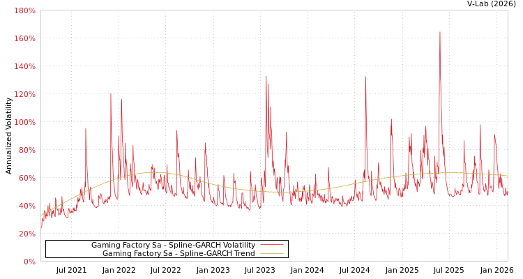 graph of Gaming Factory Sa SGARCH