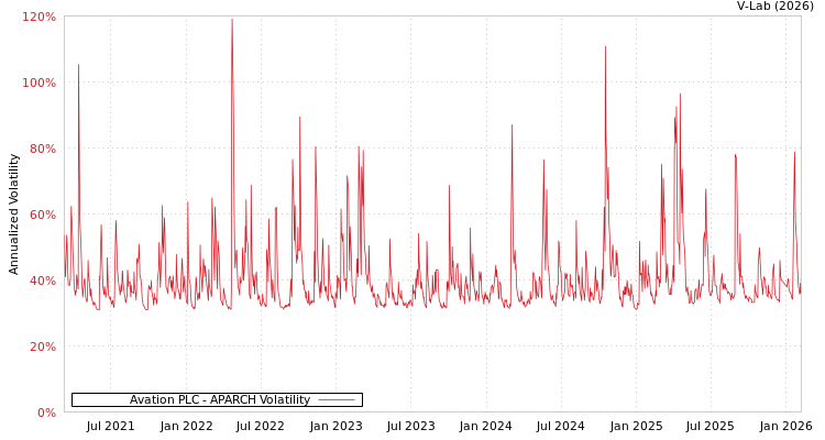 graph of Avation PLC APARCH
