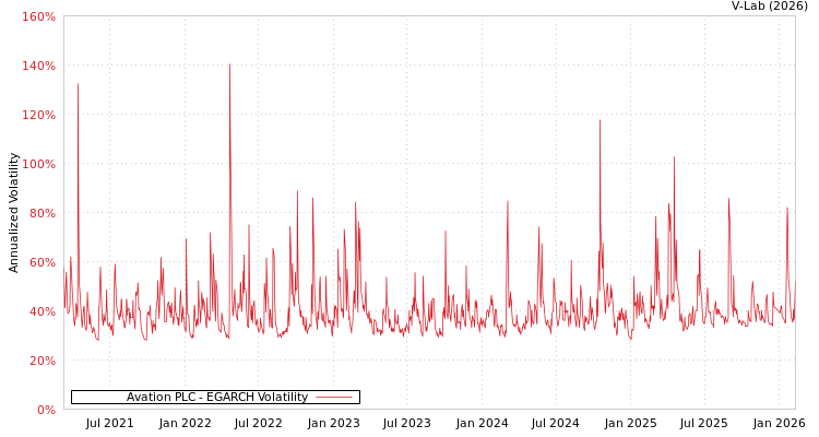 graph of Avation PLC EGARCH