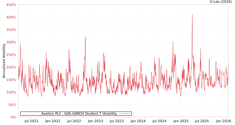 graph of Avation PLC GAS-GARCH-T