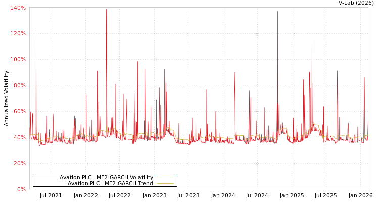 graph of Avation PLC MF2-GARCH