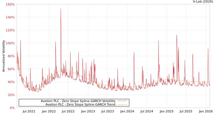 graph of Avation PLC S0GARCH