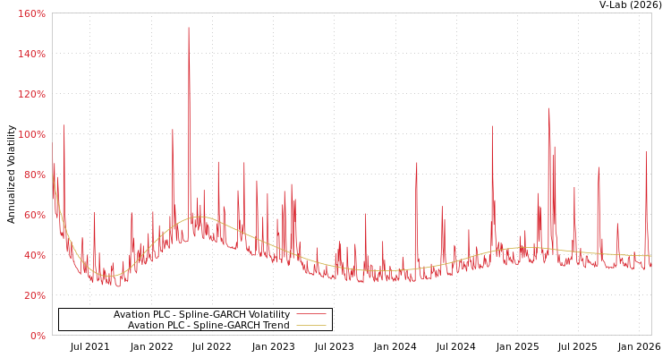 graph of Avation PLC SGARCH