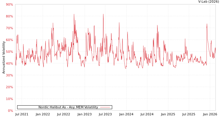 graph of Nordic Halibut As AMEM