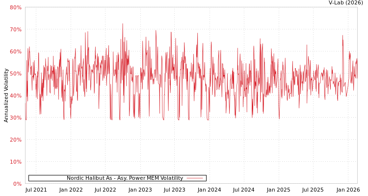 graph of Nordic Halibut As APMEM