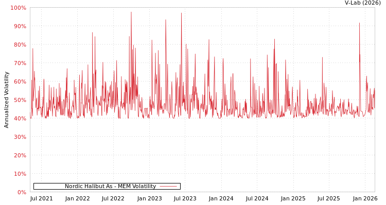 graph of Nordic Halibut As MEM