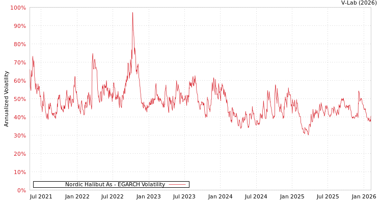 graph of Nordic Halibut As EGARCH