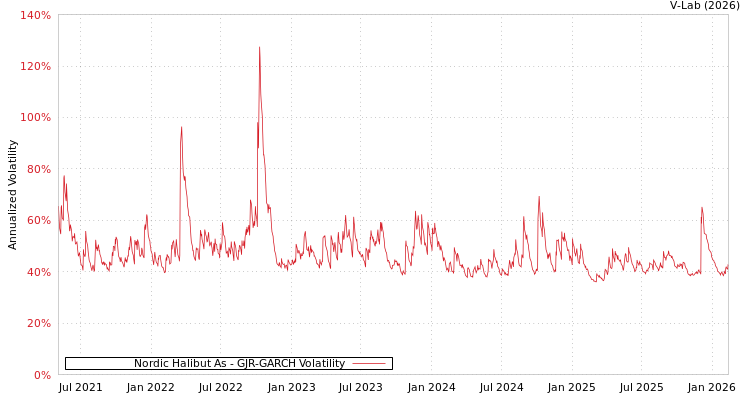 graph of Nordic Halibut As GJR-GARCH