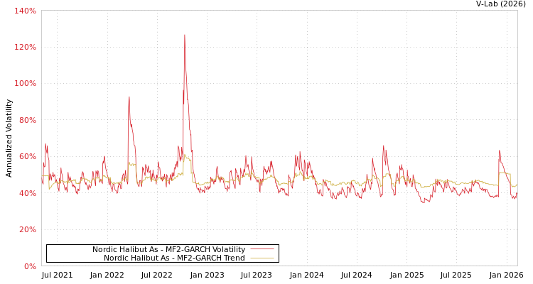 graph of Nordic Halibut As MF2-GARCH