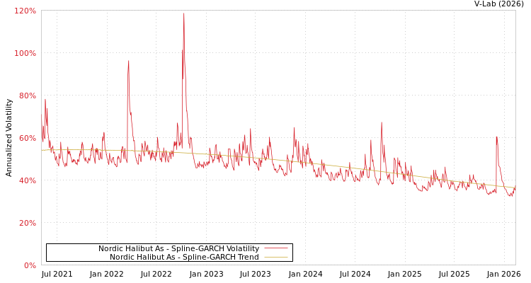 graph of Nordic Halibut As SGARCH