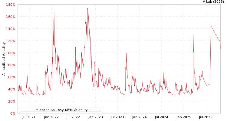 graph of Midsona Ab AMEM