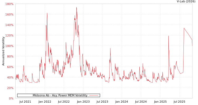 graph of Midsona Ab APMEM