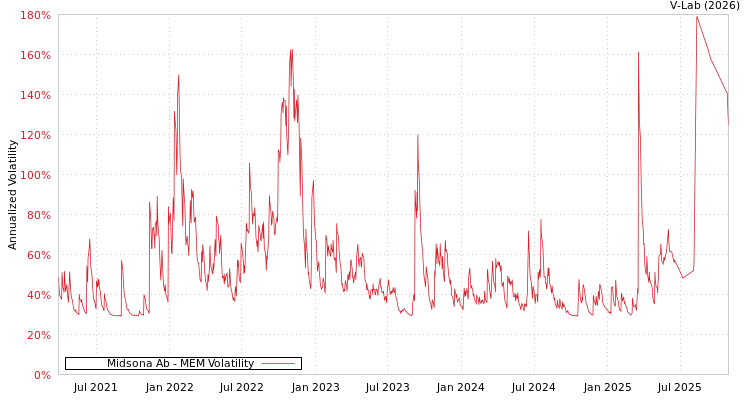 graph of Midsona Ab MEM