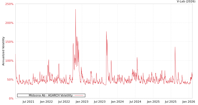 graph of Midsona Ab AGARCH