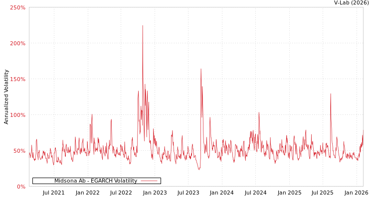 graph of Midsona Ab EGARCH
