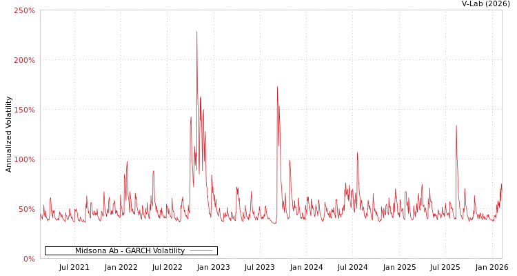 graph of Midsona Ab GARCH