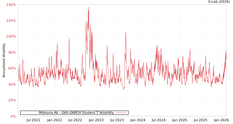 graph of Midsona Ab GAS-GARCH-T