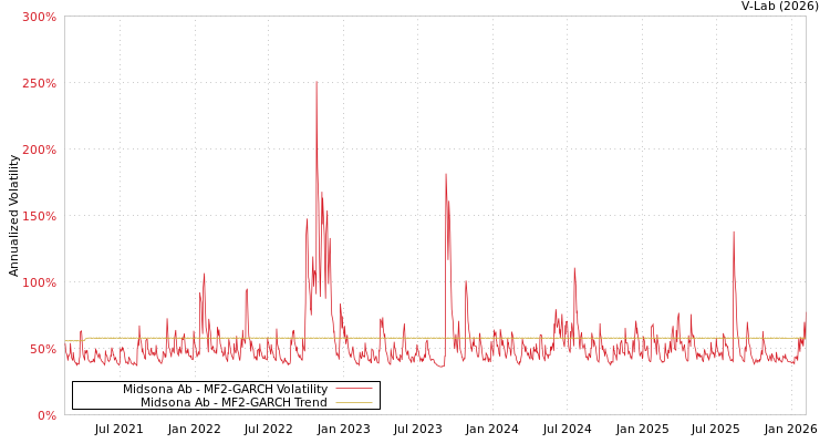 graph of Midsona Ab MF2-GARCH