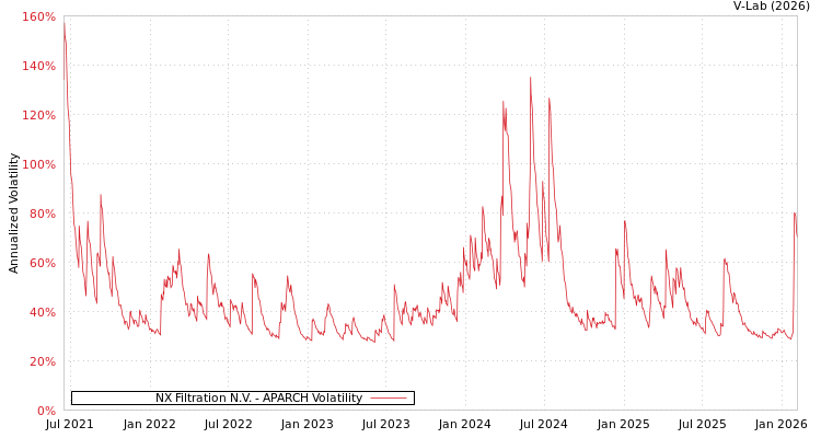 graph of NX Filtration N.V. APARCH