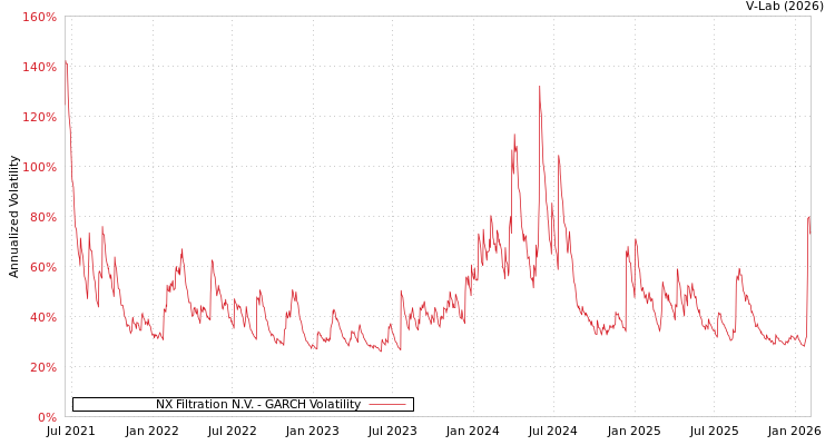 graph of NX Filtration N.V. GARCH