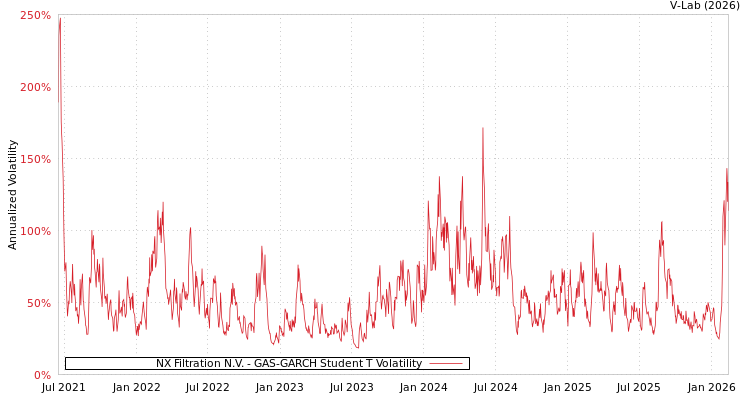 graph of NX Filtration N.V. GAS-GARCH-T