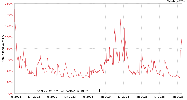 graph of NX Filtration N.V. GJR-GARCH