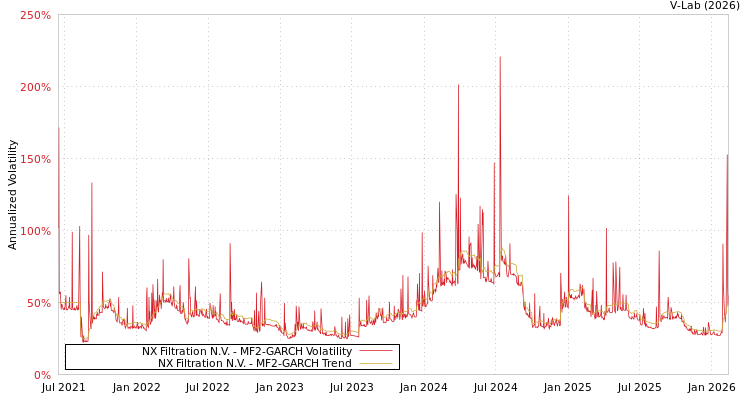 graph of NX Filtration N.V. MF2-GARCH