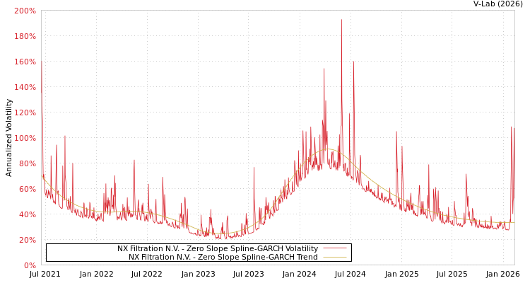 graph of NX Filtration N.V. S0GARCH