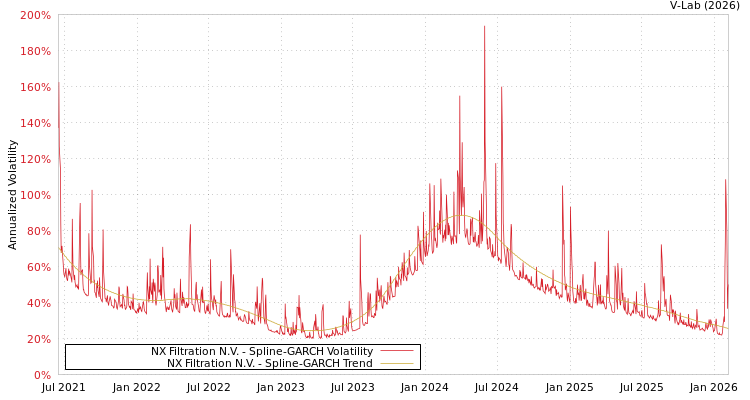 graph of NX Filtration N.V. SGARCH