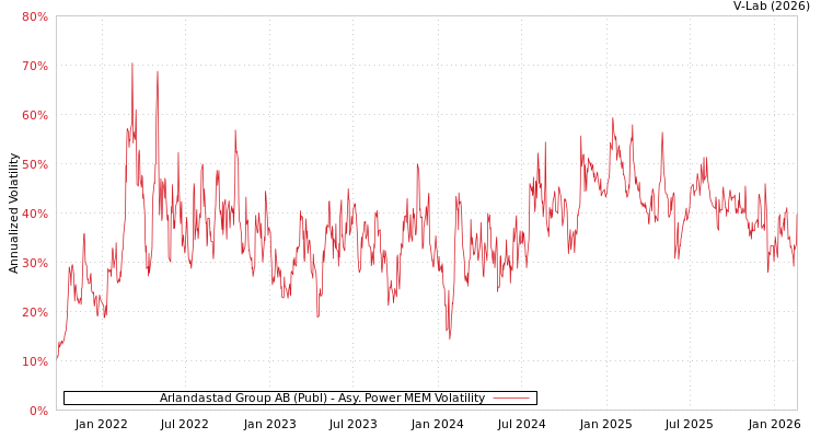 graph of Arlandastad Group AB (Publ) APMEM