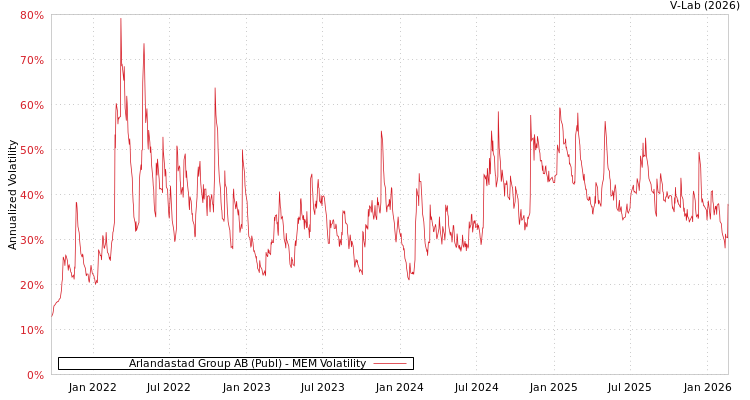 graph of Arlandastad Group AB (Publ) MEM