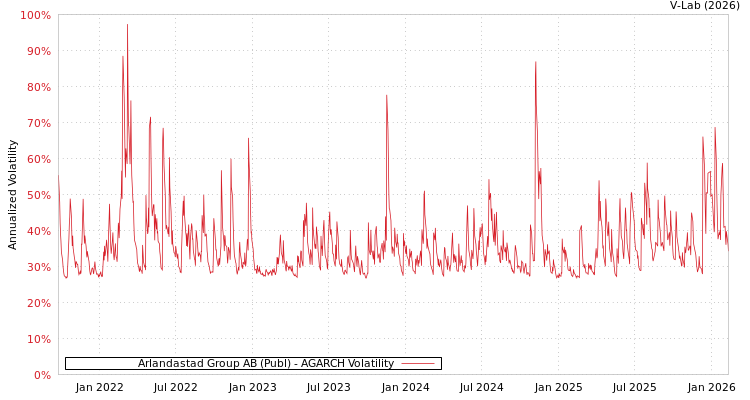 graph of Arlandastad Group AB (Publ) AGARCH