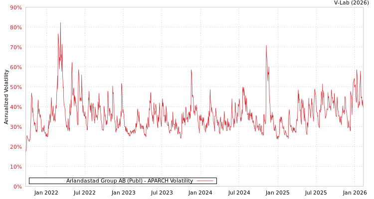 graph of Arlandastad Group AB (Publ) APARCH