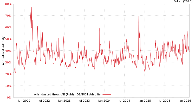 graph of Arlandastad Group AB (Publ) EGARCH