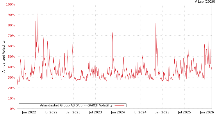 graph of Arlandastad Group AB (Publ) GARCH