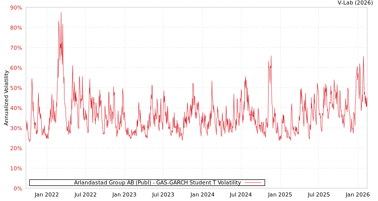 graph of Arlandastad Group AB (Publ) GAS-GARCH-T