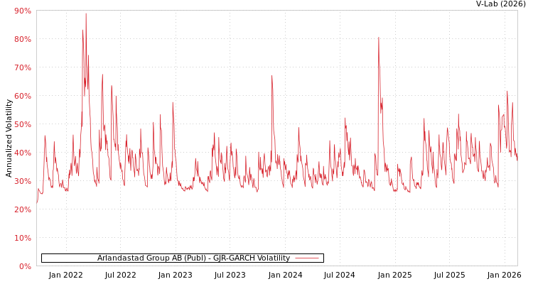 graph of Arlandastad Group AB (Publ) GJR-GARCH