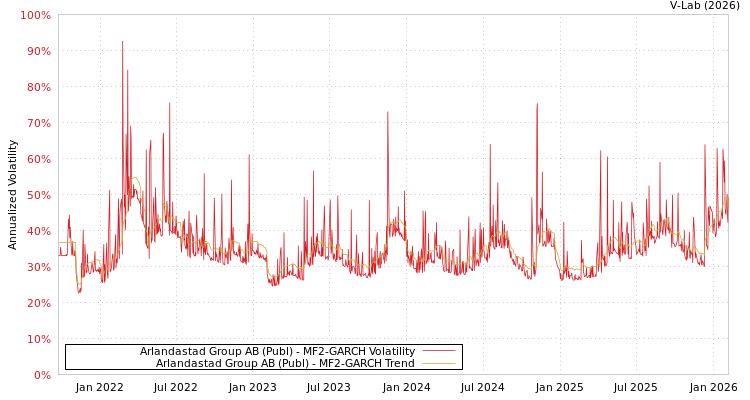 graph of Arlandastad Group AB (Publ) MF2-GARCH