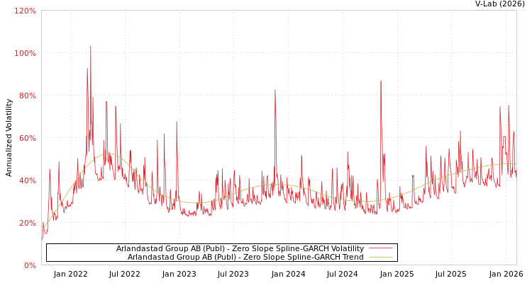 graph of Arlandastad Group AB (Publ) S0GARCH