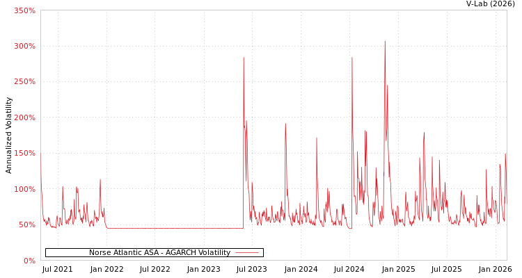 graph of Norse Atlantic ASA AGARCH