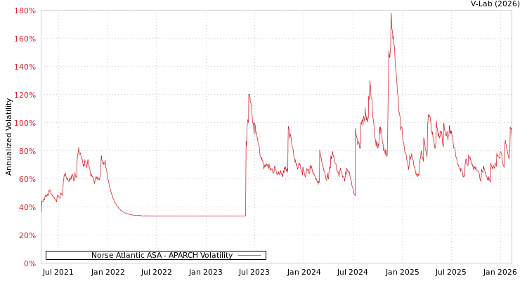 graph of Norse Atlantic ASA APARCH