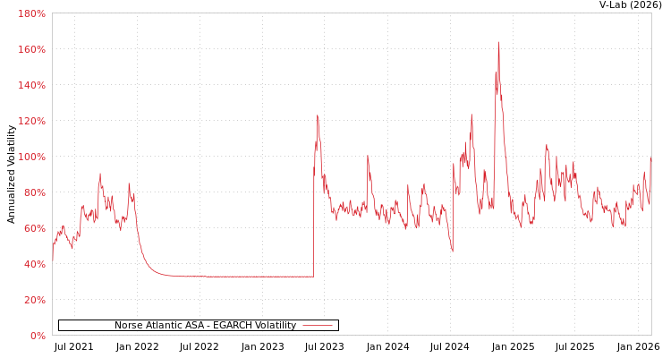 graph of Norse Atlantic ASA EGARCH