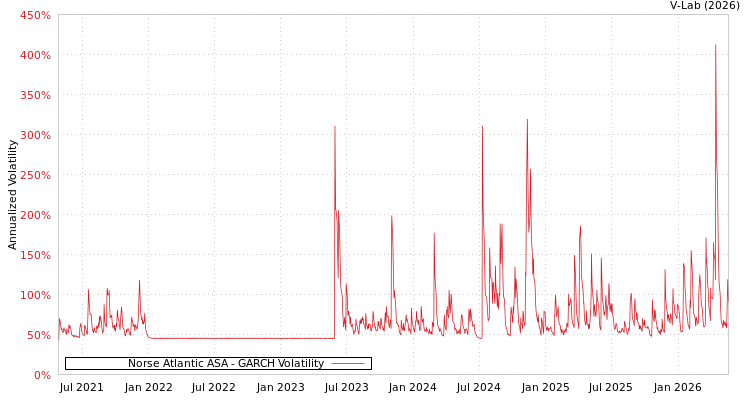 graph of Norse Atlantic ASA GARCH