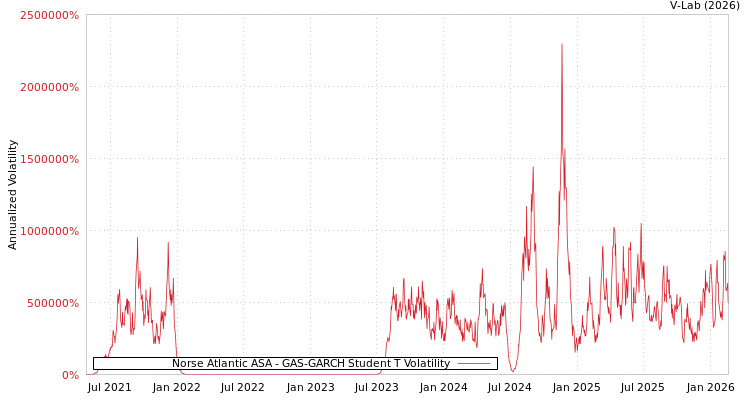 graph of Norse Atlantic ASA GAS-GARCH-T