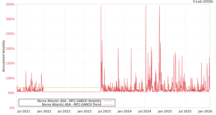 graph of Norse Atlantic ASA MF2-GARCH