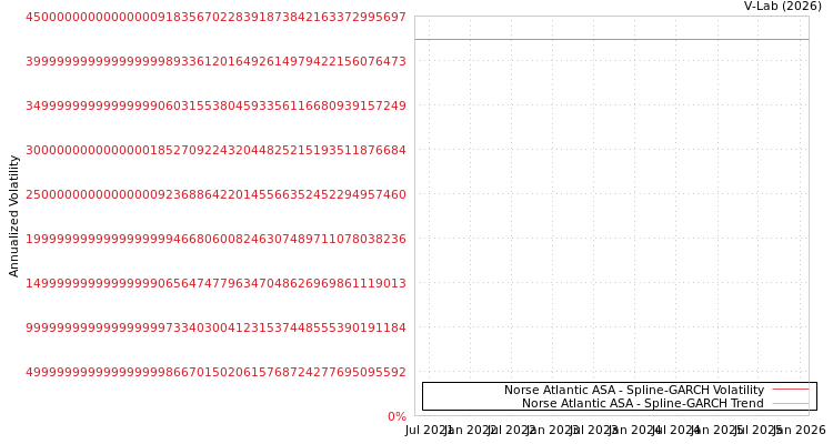 graph of Norse Atlantic ASA SGARCH