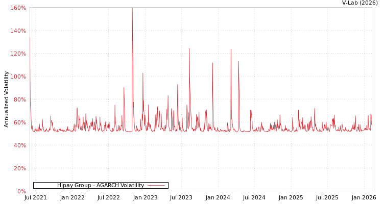 graph of Hipay Group AGARCH